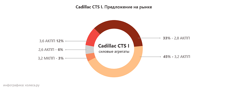 Cadillac CTS l з пробігом: АКП залиш другу, мотор подаруй ворогу