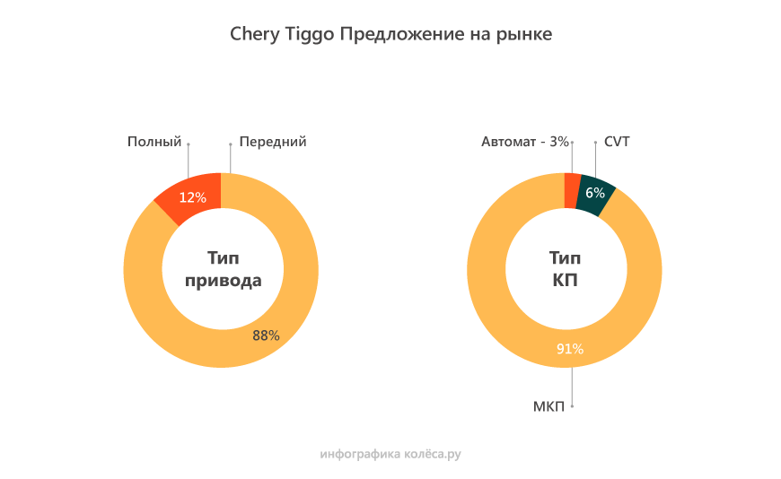 Chery Tiggo T11 з пробігом: вдала ходова зі смаком Тойоти і сумнівний мотор 1,8