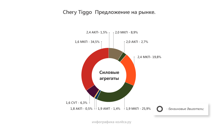 Chery Tiggo T11 з пробігом: вдала ходова зі смаком Тойоти і сумнівний мотор 1,8