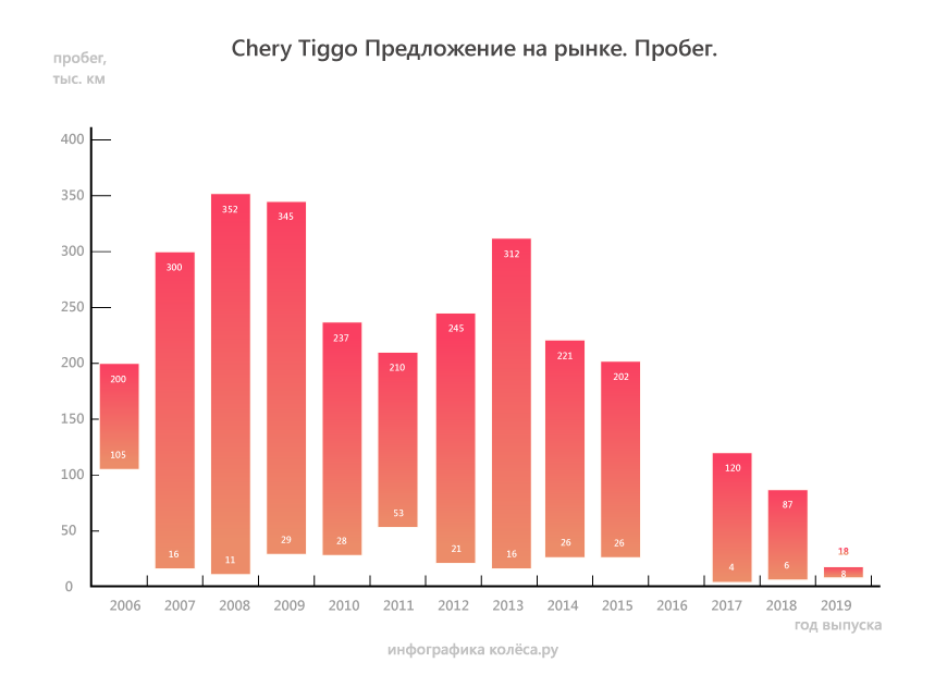 Chery Tiggo T11 з пробігом: вдала ходова зі смаком Тойоти і сумнівний мотор 1,8