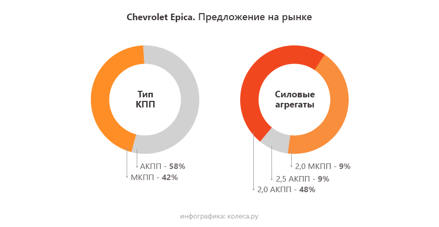 Chevrolet Epica з пробігом: приречений американський автомат і рідкісний мотор від Porsche