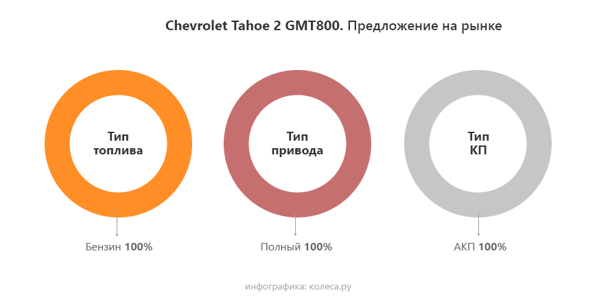 Chevrolet Tahoe II c пробігом: негниюча рама і стійки від Газелі