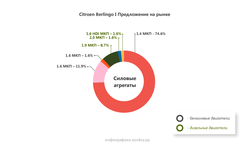 Citroen Berlingo I з пробігом: задня підвіска не для слабаків і відмінні мотори