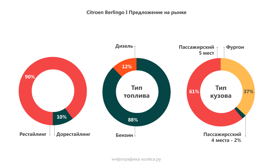 Citroen Berlingo I з пробігом: задня підвіска не для слабаків і відмінні мотори