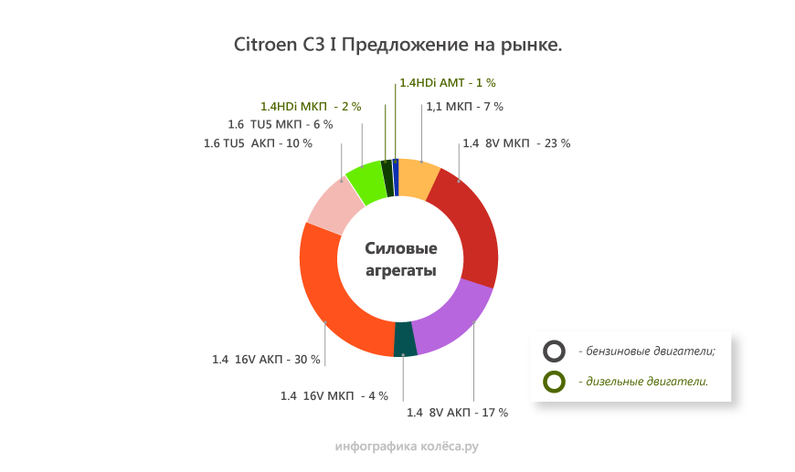 Citroen C3 I з пробігом: 8 невдалих версій робота і мотори, які не можна мити