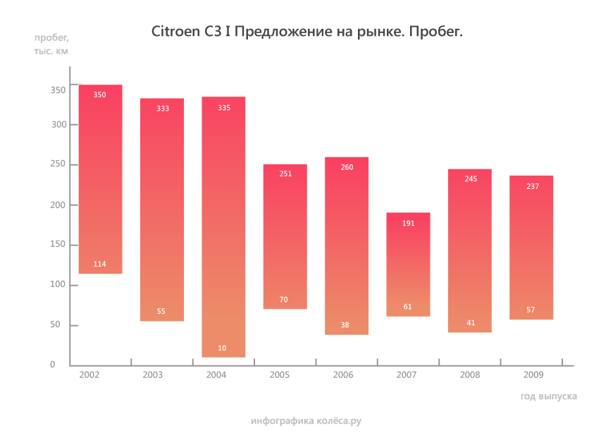 Citroen C3 I з пробігом: 8 невдалих версій робота і мотори, які не можна мити