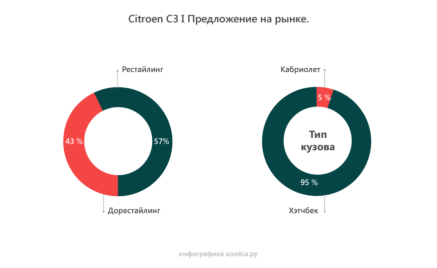 Citroen C3 I з пробігом: 8 невдалих версій робота і мотори, які не можна мити