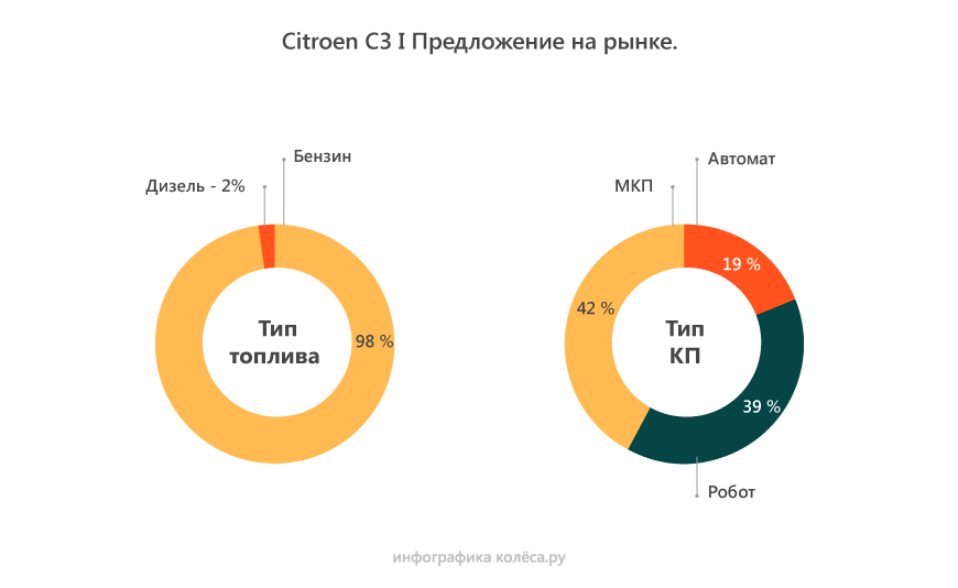 Citroen C3 I з пробігом: 8 невдалих версій робота і мотори, які не можна мити