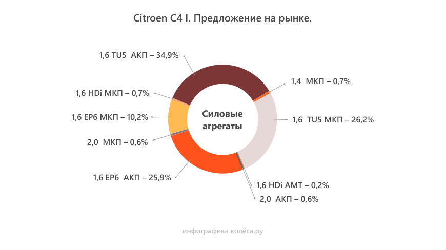 Citroen C4 I з пробігом: автомат легко доопрацювати, а мотор простіше облити і спалити