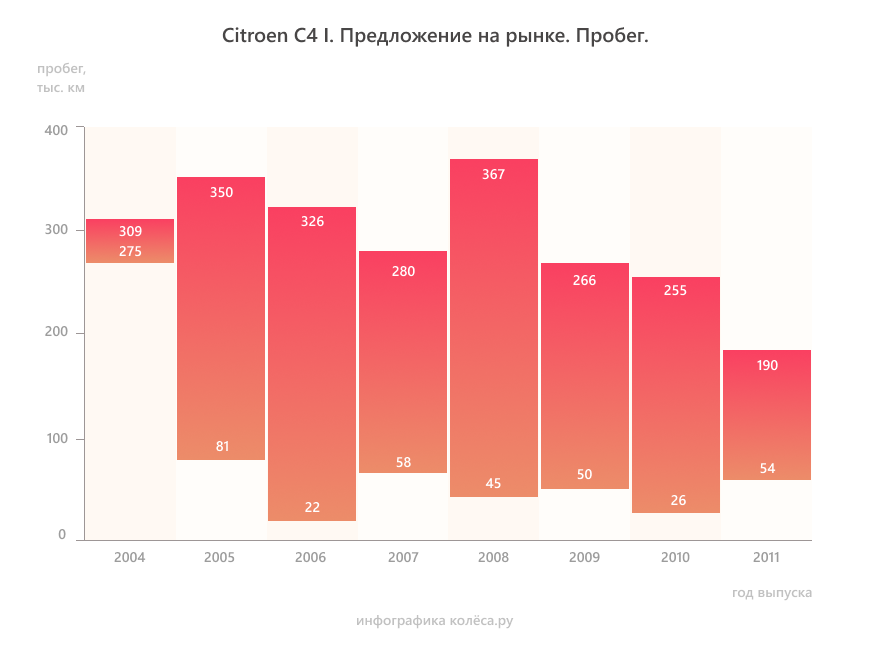 Citroen C4 I з пробігом: автомат легко доопрацювати, а мотор простіше облити і спалити