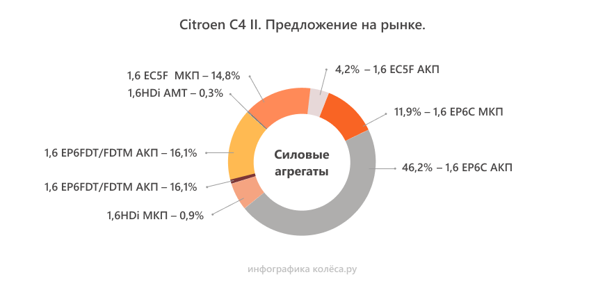 Citroen C4 II з пробігом: хороші мотори з хорошими АКП зустрічаються, але дуже рідко