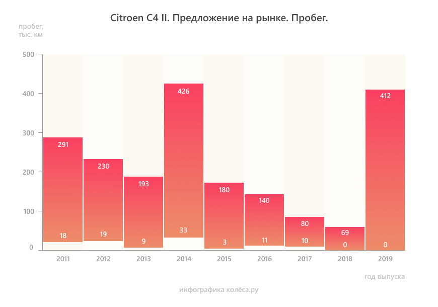 Citroen C4 II з пробігом: хороші мотори з хорошими АКП зустрічаються, але дуже рідко