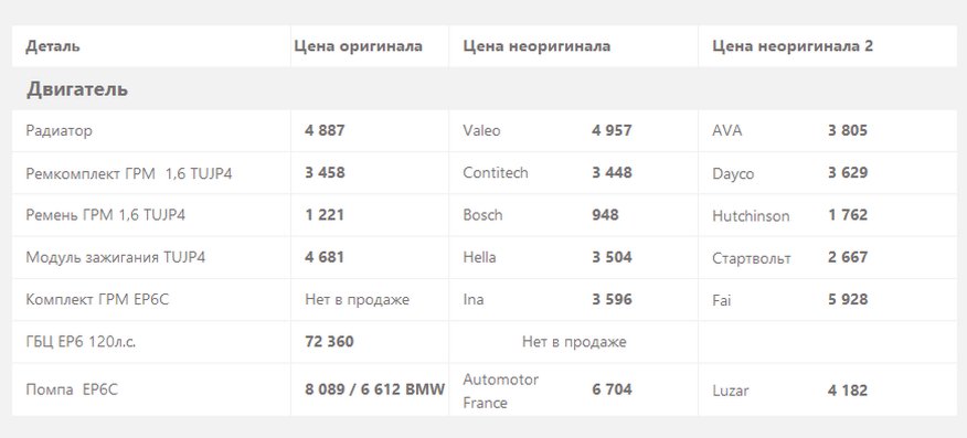 Citroen C4 II з пробігом: хороші мотори з хорошими АКП зустрічаються, але дуже рідко