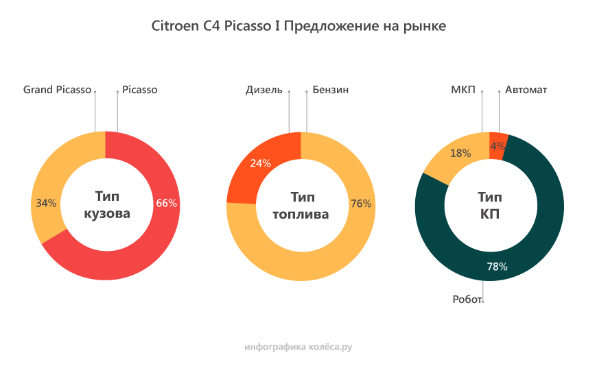 Citroen C4 Picasso з пробігом: напрочуд міцний робот і Prince, який усе псує