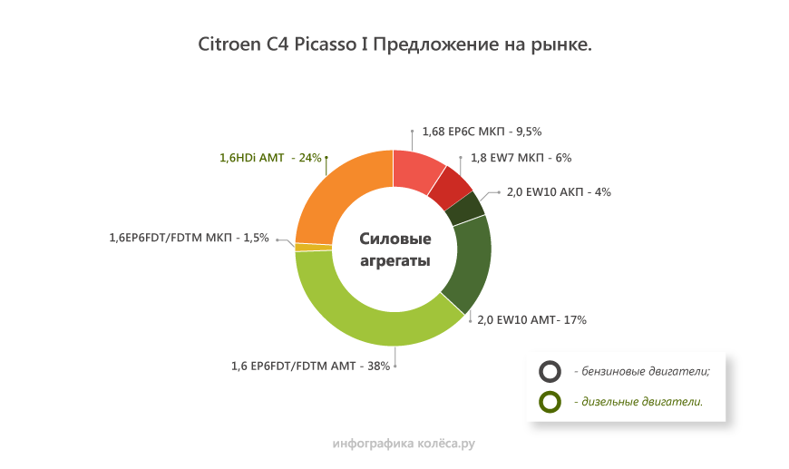 Citroen C4 Picasso з пробігом: напрочуд міцний робот і Prince, який усе псує