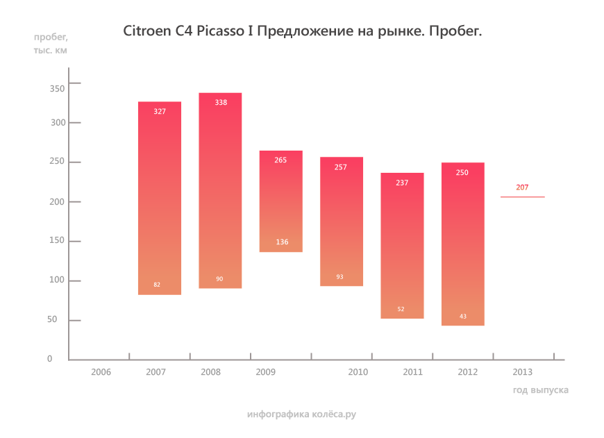 Citroen C4 Picasso з пробігом: напрочуд міцний робот і Prince, який усе псує