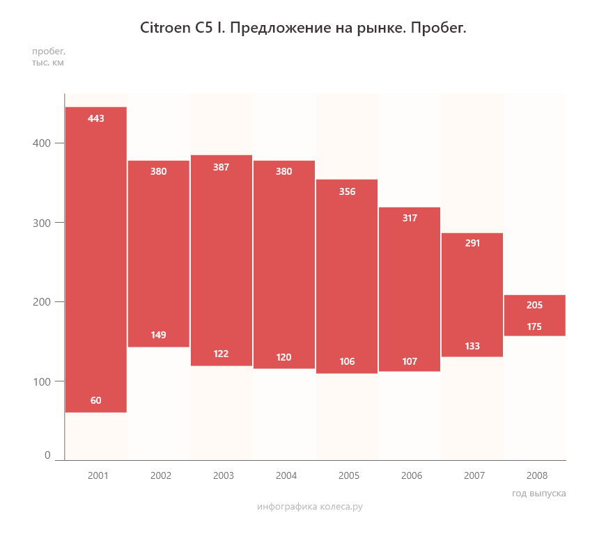 Citroen C5 I з пробігом: підвіска за ціною автомобіля, чудові мотори і дуже різні автомати