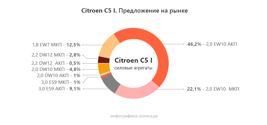 Citroen C5 I з пробігом: підвіска за ціною автомобіля, чудові мотори і дуже різні автомати