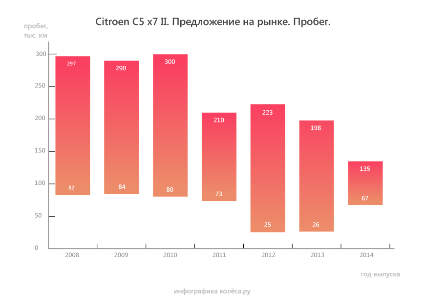 Citroen C5 II з пробігом: живучий Гідрактив і такі різні коробки з моторами