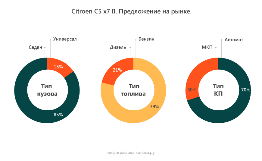 Citroen C5 II з пробігом: живучий Гідрактив і такі різні коробки з моторами