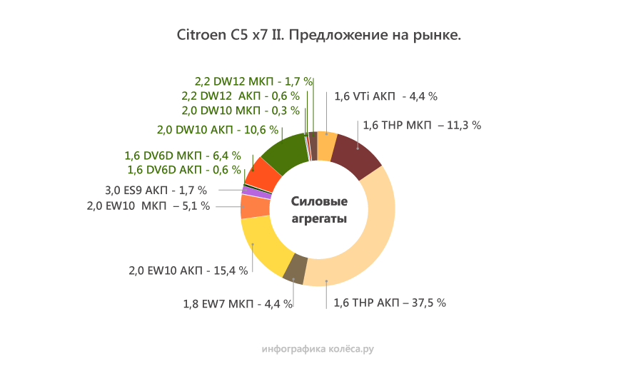 Citroen C5 II з пробігом: живучий Гідрактив і такі різні коробки з моторами