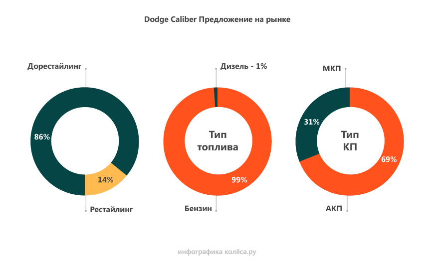 Dodge Caliber з пробігом: міцний варіатор, слабкі МКП і корейсько-японські мотори