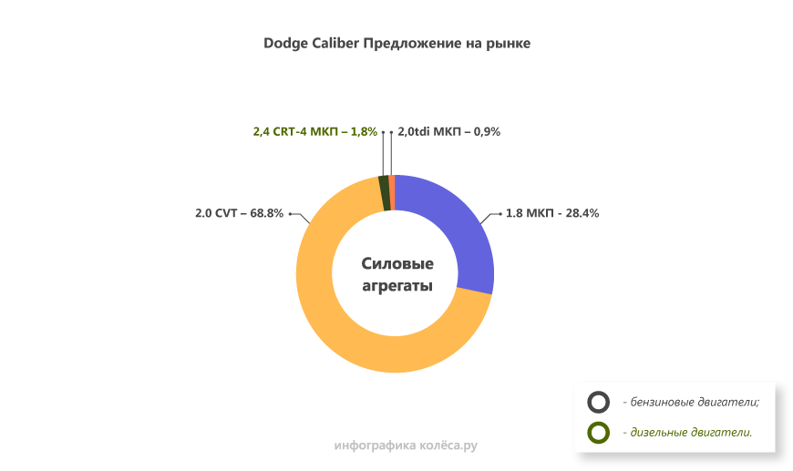 Dodge Caliber з пробігом: міцний варіатор, слабкі МКП і корейсько-японські мотори