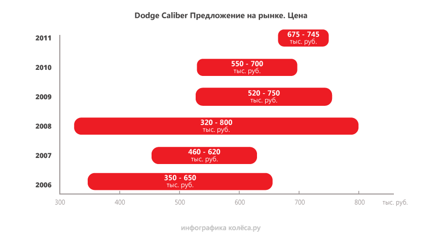 Dodge Caliber з пробігом: міцний варіатор, слабкі МКП і корейсько-японські мотори