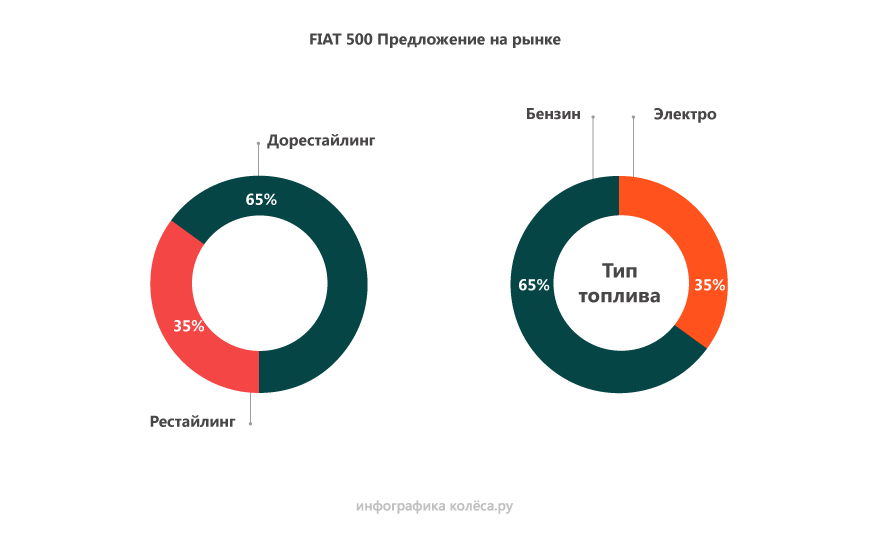 Fiat 500 c пробігом: ідеальні атмосферники та 1001 проблема робота