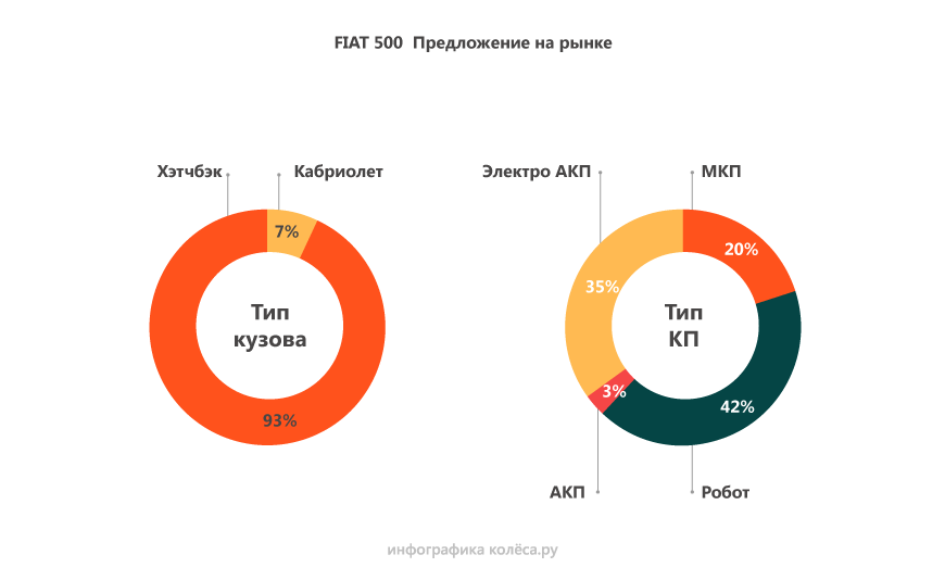 Fiat 500 c пробігом: ідеальні атмосферники та 1001 проблема робота