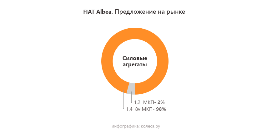 Fiat Albea з пробігом: поточна, але дешева коробка та ідеальний мотор для бюджетника