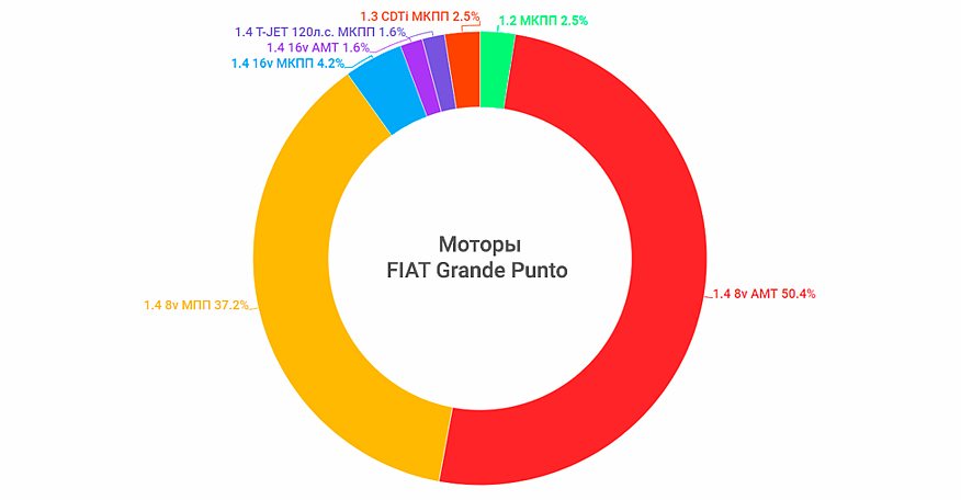 FIAT Grande Punto з пробігом: теплолюбний робот і вогненний мотор