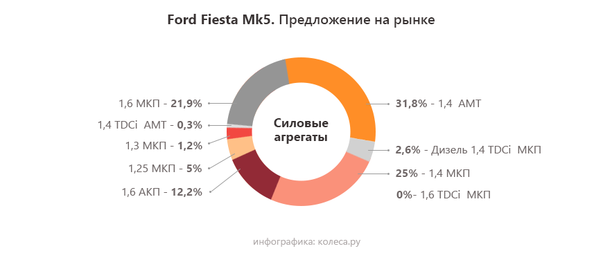 Ford Fiesta V з пробігом: робот вартістю в півмашини і мотори - надійний і ще надійніший