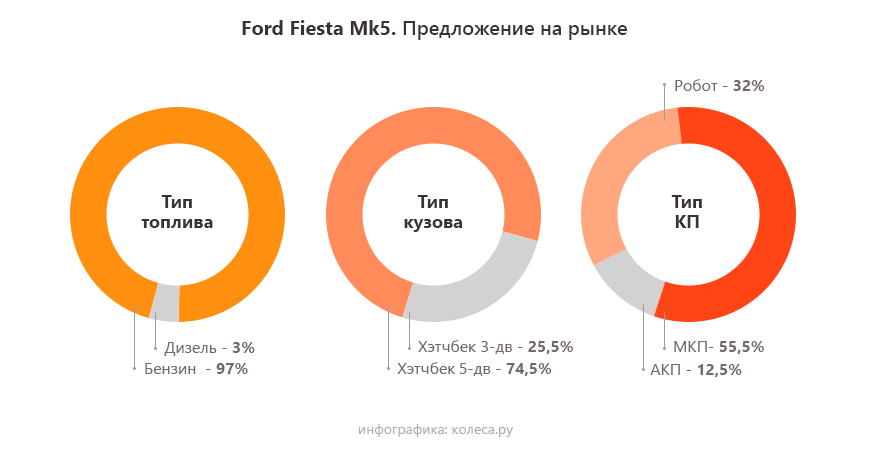 Ford Fiesta V з пробігом: робот вартістю в півмашини і мотори - надійний і ще надійніший