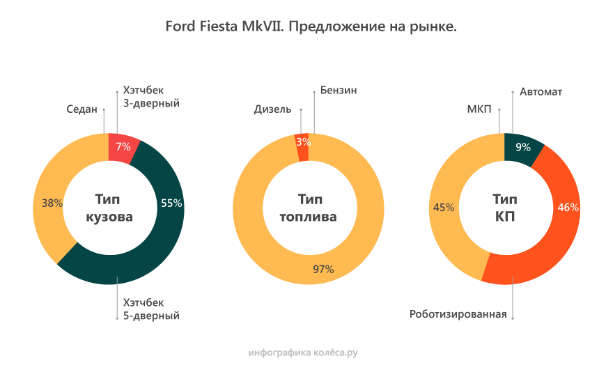 Ford Fiesta VI з пробігом: коробка, що виє, і проблеми з охолодженням