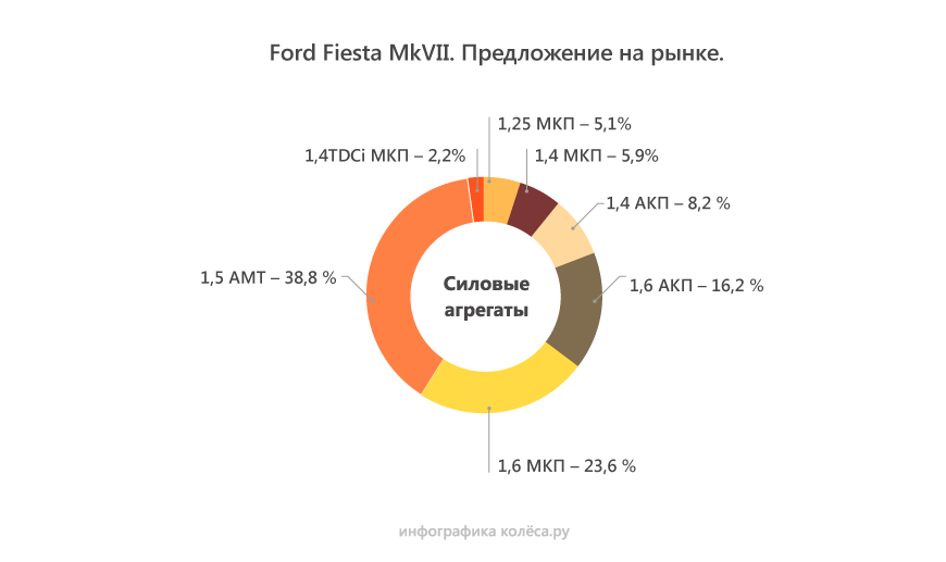 Ford Fiesta VI з пробігом: коробка, що виє, і проблеми з охолодженням