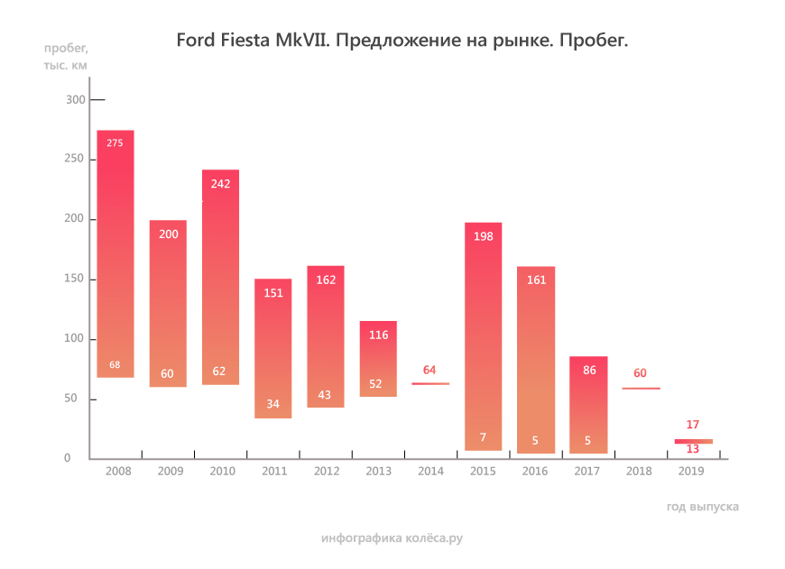 Ford Fiesta VI з пробігом: коробка, що виє, і проблеми з охолодженням