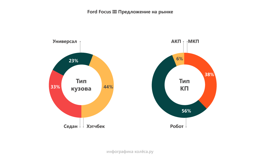 Ford Focus III c пробігом: пошук правильного мотора з коробкою і штатної підвіски