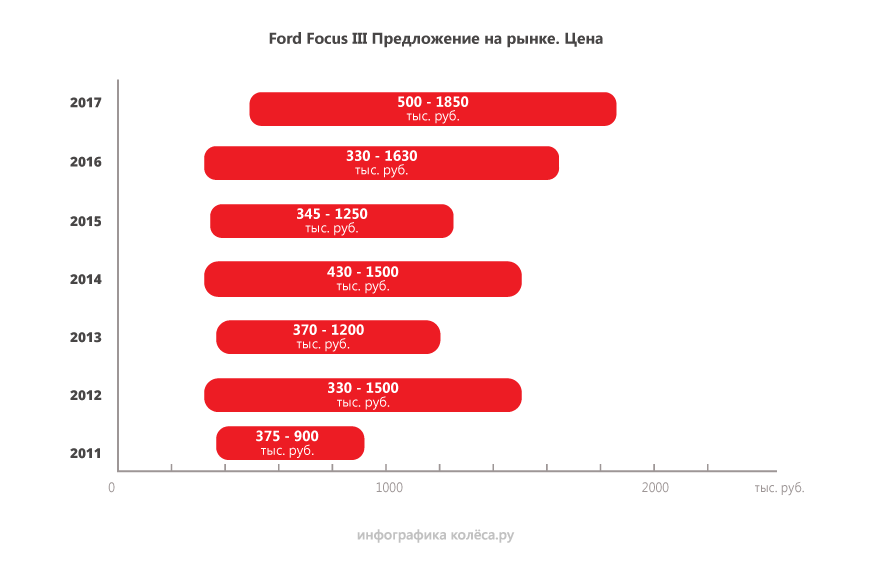 Ford Focus III c пробігом: пошук правильного мотора з коробкою і штатної підвіски