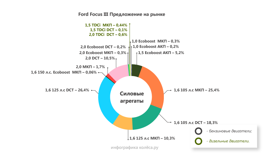 Ford Focus III c пробігом: пошук правильного мотора з коробкою і штатної підвіски