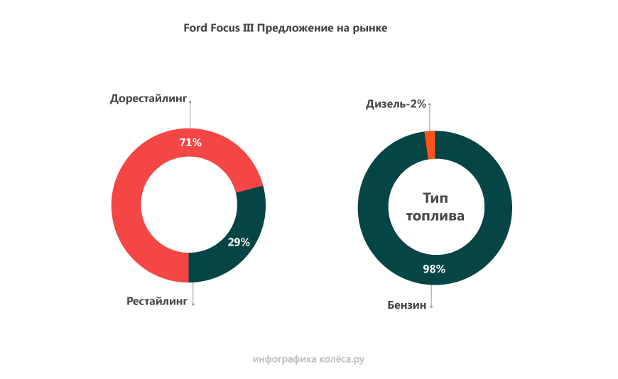 Ford Focus III c пробігом: пошук правильного мотора з коробкою і штатної підвіски