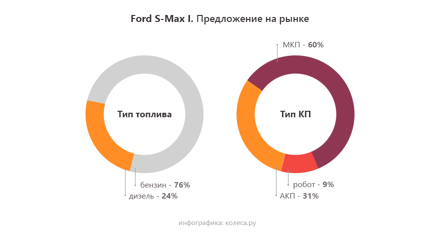 Ford S-Max з пробігом: міцна АКП, примхливий «робот» і різні дизелі зі спільними проблемами