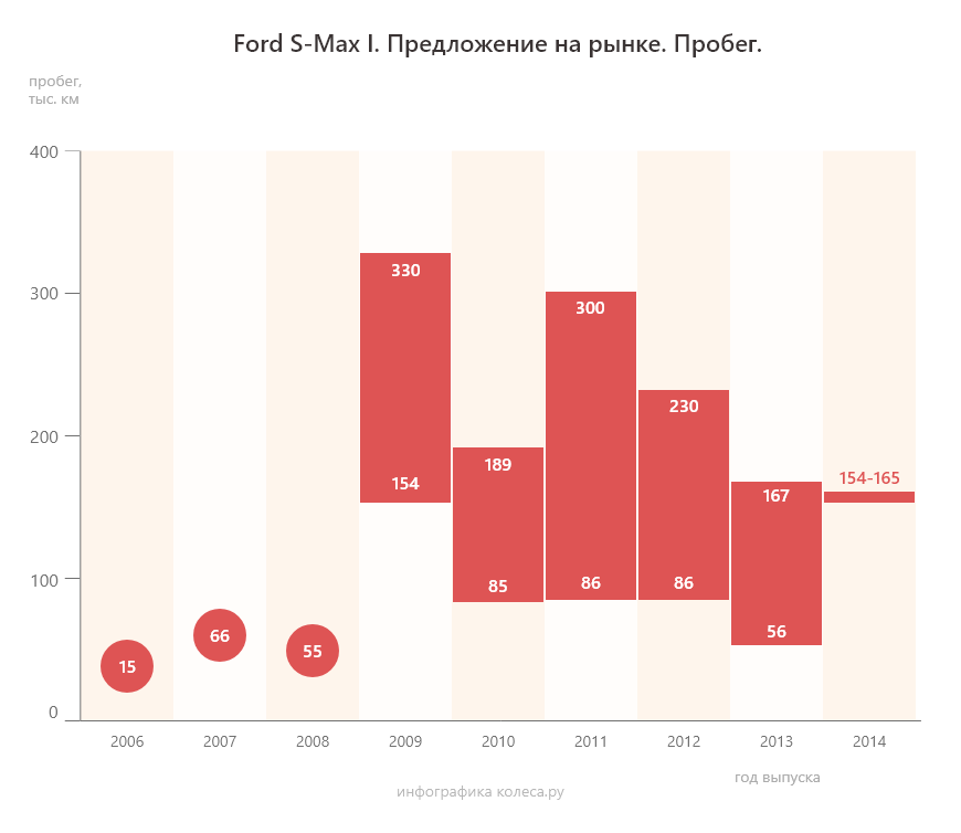 Ford S-Max з пробігом: міцна АКП, примхливий «робот» і різні дизелі зі спільними проблемами