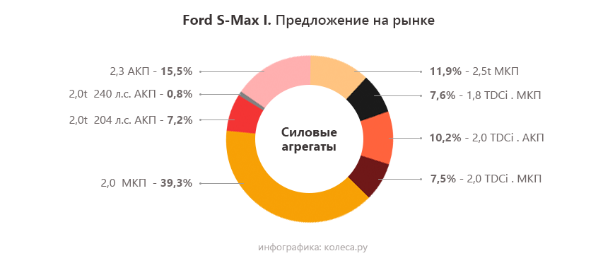 Ford S-Max з пробігом: міцна АКП, примхливий «робот» і різні дизелі зі спільними проблемами