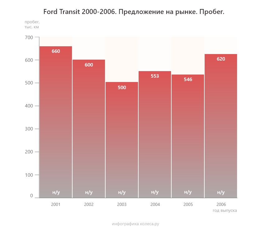 Ford Transit VI з пробігом: коли нові мотори гірші за старі, а «колгоспінг» майже неминучий