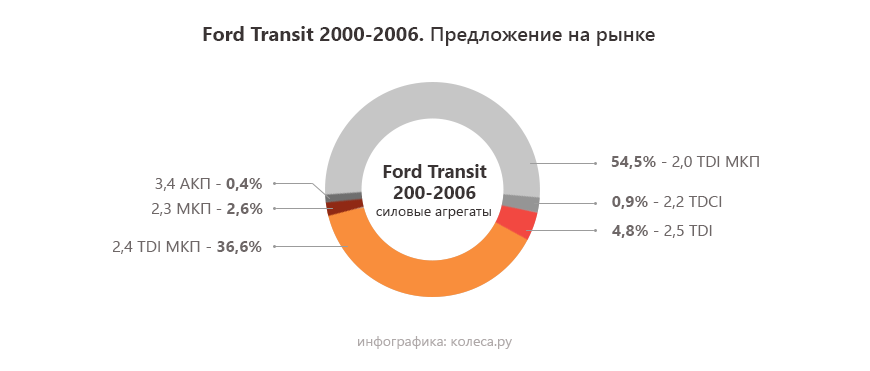 Ford Transit VI з пробігом: коли нові мотори гірші за старі, а «колгоспінг» майже неминучий