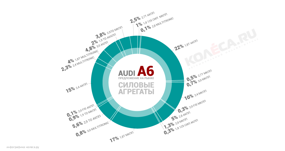 Як правильно купити Audi A6 C5 з пробігом: потужні мотори - багато печалей