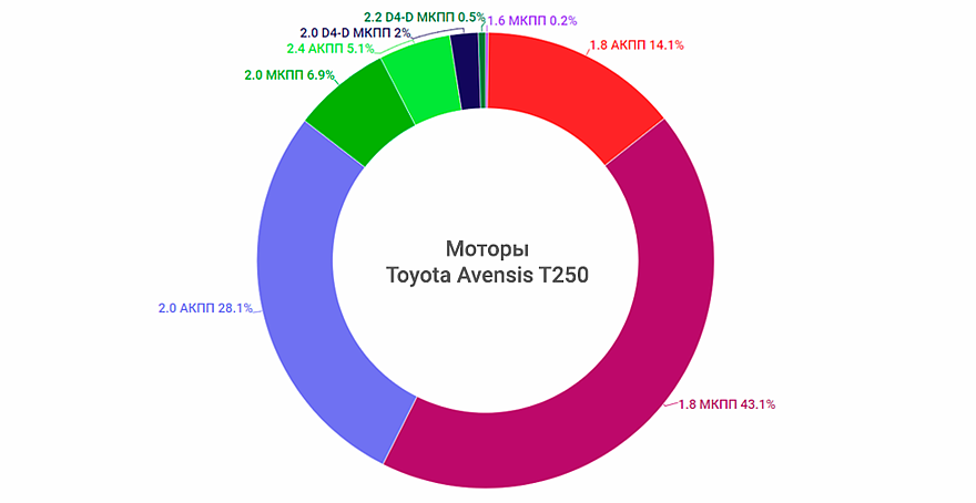 Toyota Avensis T250 з пробігом: привід, що ламається, і кволий блок мотора