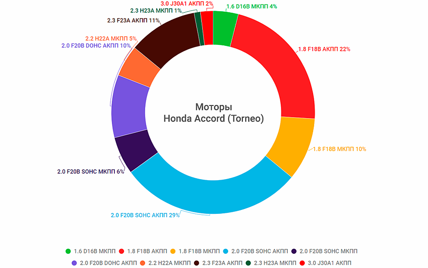 Honda Accord VI з пробігом: чим хороші вальні АКП, і чому мотори завжди їдять масло