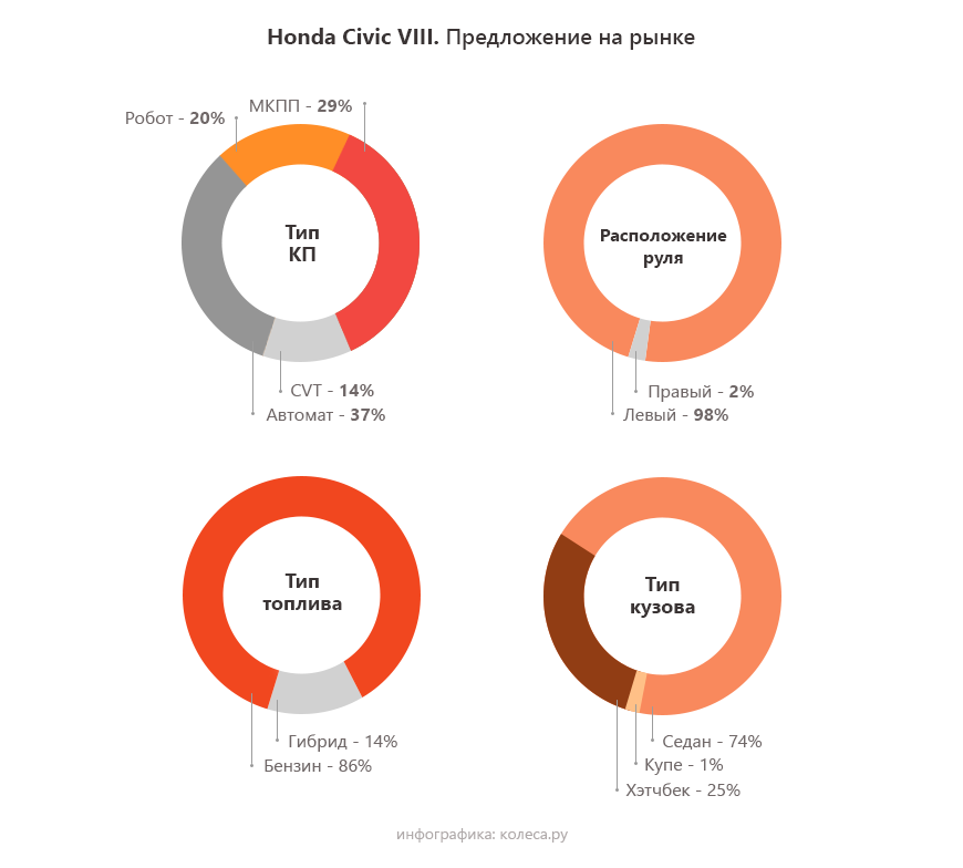 Honda Civic 8 з пробігом: робот гірший за ВАЗівський АМТ і способи боротьби з масложором